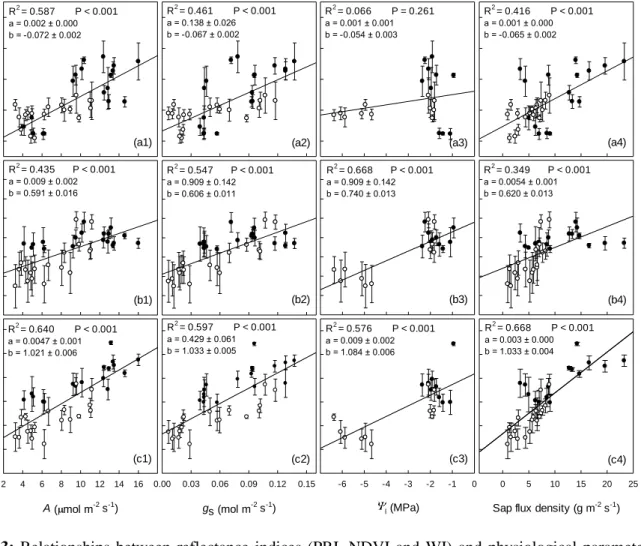 Fig.  2.3:  Relationships  between  reflectance  indices  (PRI,  NDVI  and  WI)  and  physiological  parameters  (photosynthetic rate, A, stomatal conductance to water, g s , leaf water potential, Ψ l , and sap flux density) in  well-watered  (●)  and  rai