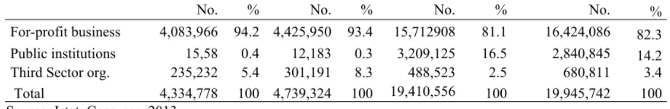 Table 2 - TSOs by legal form, Italy - 2001 and 2011(absolute and % values)