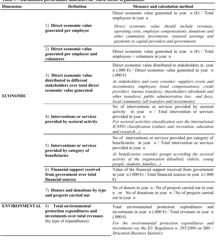Table 3 – Harmonised performance indicators for Third Sector organisations