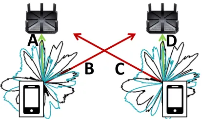 Fig. 1: Beamtraining example: A and D wants to be maximizedwhile B and C minimized. Real beam patterns taken from [2].