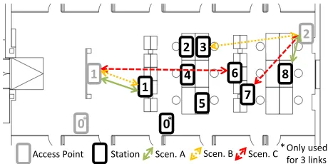 Fig. 2: Ofﬁce environment setup: Grey boxes represent APswhile black boxes STAs. Scenarios A, B and C representshigh, medium and low gain scenarios