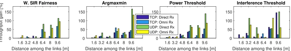 Fig. 3: Mechanisms validation result: Empty Auditorium. Throughput gains for TCP and UDP trafﬁc, when ﬁxing Tx- andRx-beam pattern and when ﬁxing only Tx-beam pattern with the default omnidirectional Rx-beam pattern.