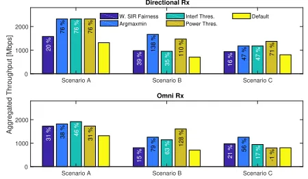 Fig. 4: CDF of the throughput gains for bidirectional TCP and UDP trafﬁc, when using directional Rx-beam pattern and whenusing the default omni-directional Rx-beam pattern.