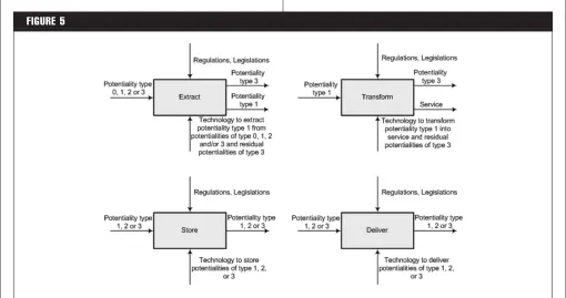FIGURE 5Key activities/services underpinning a conversion point are formulated.
