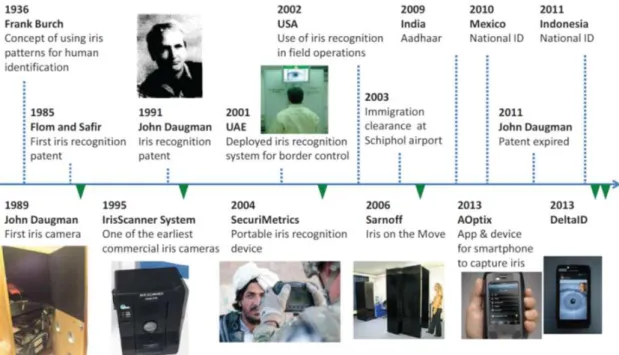 Fig. 2.1 shows the major milestones in the history of iris recognition.