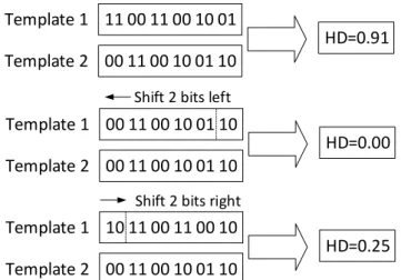Figure 2.8: Shifting the reference template with one shift process (one left and one right) where the minimum Hamming distance is taken.