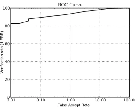 Figure 3.2: An example of ROC curve showing a verification rate of 90% at a false accept rate of 0.1%.