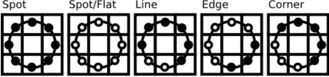 Figure 2.3: LBPH algorithm: possible patterns as neighbourhoods.