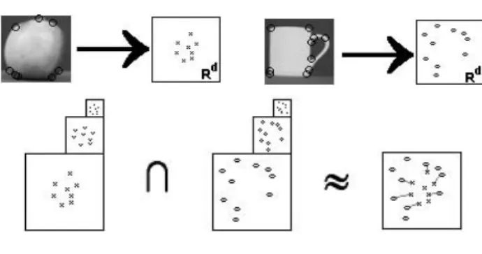 Figure 2.4: Pyramid Match Kernel: intersection of histogram pyramids formed over local features.