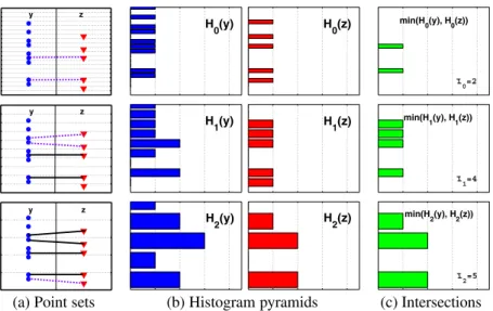 Figure 2: A pyramid match determines a partial correspondence by matching points once they fall into the same histogram bin