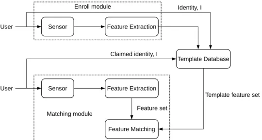 Figure 3.1: General biometric system