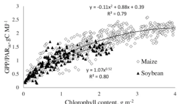 Fig. 1. Relationship between gross primary production (GPP) normalized  to incident PAR (PARin) and chlorophyll content in irrigated and  rain-fed maize and soybean