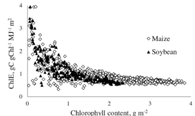 Fig. 6 shows the temporal behavior of Chl (A and B) and chlo- chlo-rophyll efficiency (C and D) in soybean for two years with  differ-ent temperature and precipitation regimes