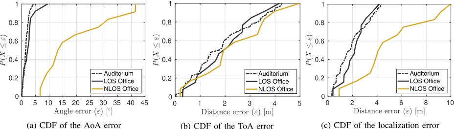 Fig. 2: AoA, ToA and localization error evaluation