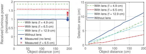 Fig. 6. FOV and detection area A for