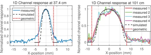 Fig. 9.Simulated (left) and measured (right) channel response at 37.4 cmshowing the small area from which light reaches the sensor.