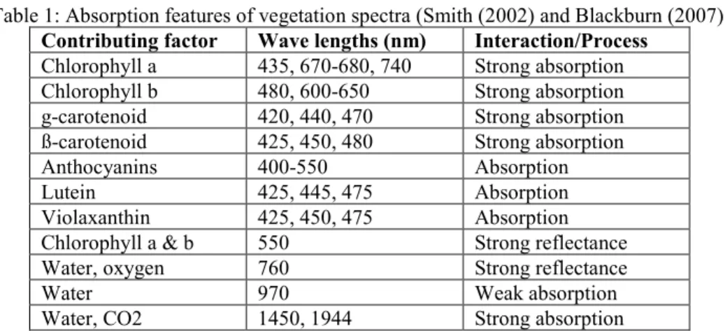 Table 2: Summary of some common vegetation indices [Haindongo, (2009)] 