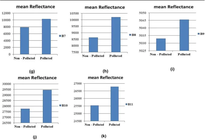 Figure 2: (a – k): Mean and standard deviation for vegetation reflectance (B1 – B11)  3