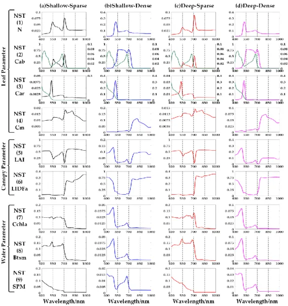 Figure 4. In four different cases, the curves of high sensitivity parameters varying with wavelength