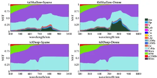 Figure 5. The cumulative plot of NST for submerged vegetation in four different cases