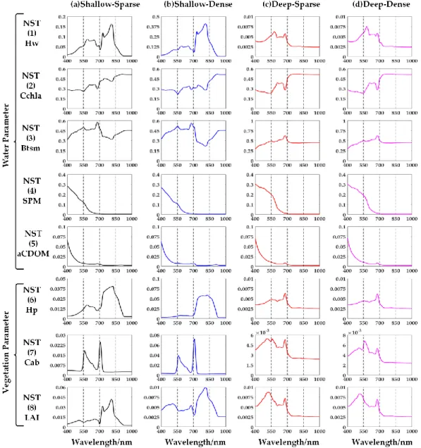 Figure 6. In four different cases, the curves of high sensitivity parameters varying with wavelength