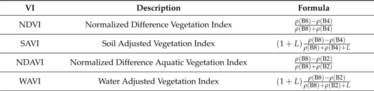Table 2. The formulae of vegetation indices to be analyzed.