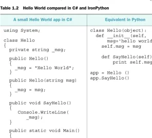 Table 1.2 Hello World compared in C# and IronPython