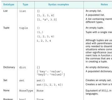 Table 2.1 The built-in datatypes and their syntaxes (continued)