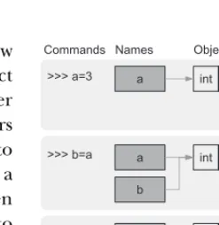 Figure 2.3 Names bound to objects 
