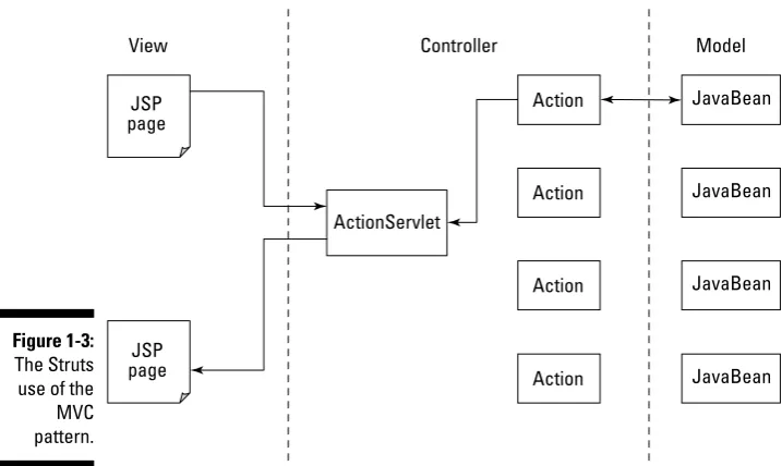 Figure 1-3: The Struts 