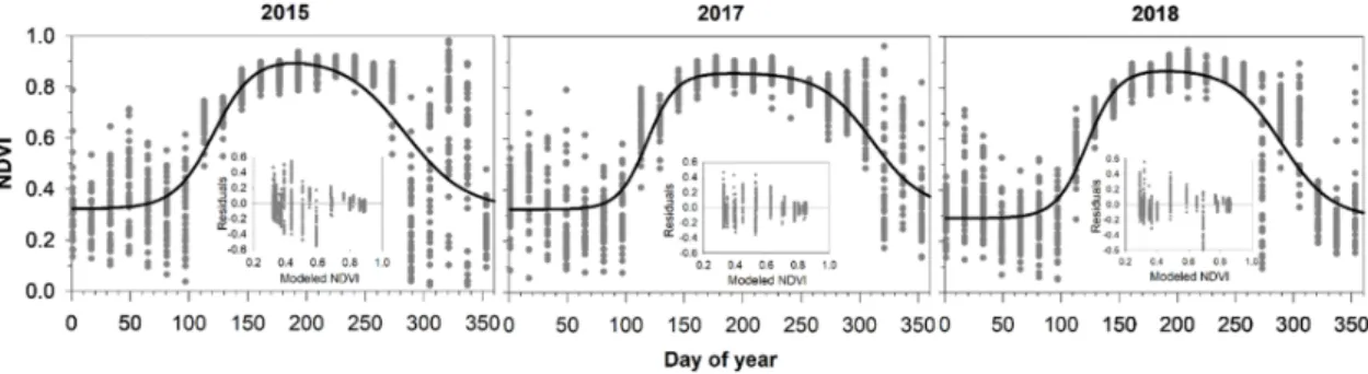 Figure 2. NDVI time series (grey circles) and fitted double-logistic curves (solid black line) for three  years in a black spruce boreal stand of Quebec, Canada