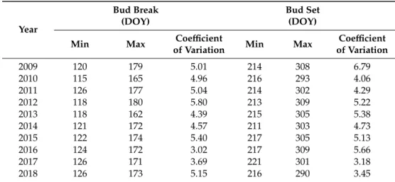 Table 2. Variability in bud phenology across the study area.