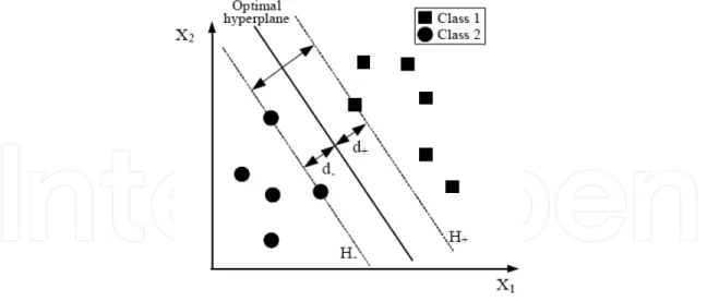 Fig. 7. SVM with Linear separable data. 