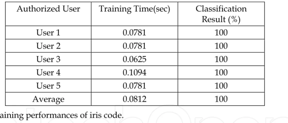 Table 2. Training performances of iris code.