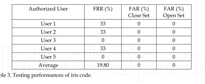 Table 3. Testing performances of iris code. 