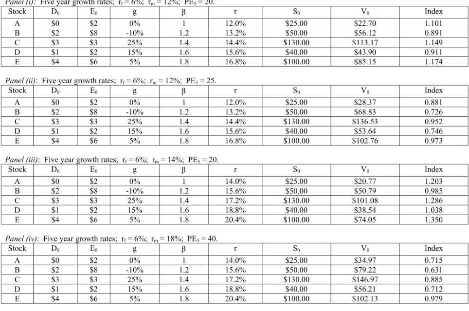 Table 1:  Relative Stock Valuation 