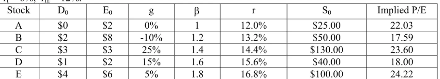 Table 2:  Implied P/E Ratios for Individual Stocks  r f  = 6%;  r m  = 12%. 