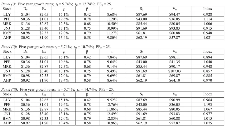 Table 5:  Relative Stock Valuation of Major Drug Companies:  Variation of Expected Market Return  Panel (i):  Five year growth rates;  r f  = 5.74%;  r m  = 12.74%;  PE 5  = 25
