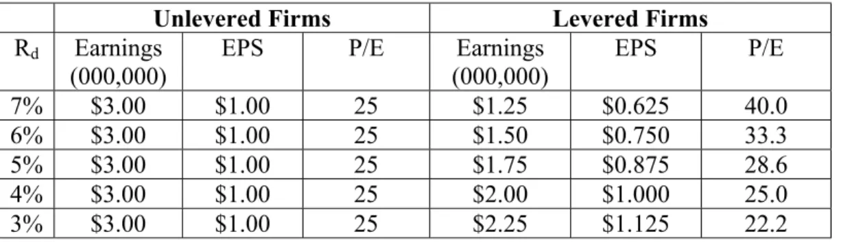 Table 6:  The Impact of Leverage on P/E Ratios 