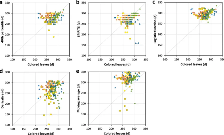 Fig. 9. Scatterplots between the EoS predicted from LAI V2 by the percentile (a), SPIRITS (b), logistic function (c), derivative (d) and moving average (e) methods and ground phenology (USA-NPN “colored leaves”) for Acer rubrum (diamond), Betula alleghanie