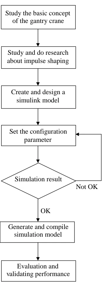 Figure 1.1: Methodology chart