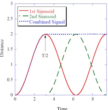 Figure 2.1: Destructive Interference Time