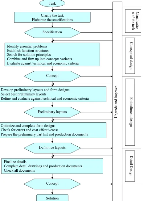 Figure 2.9: Design Process map (From Pahl and Beitz, 1996.) 