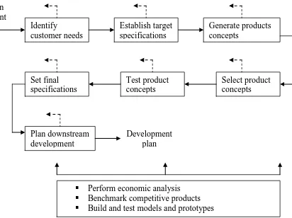 Figure 2.10: Generic Product development process