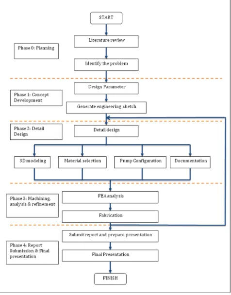 Figure 3.1: Product design Process flow 