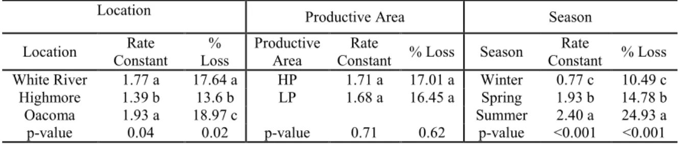 Table 2.3. Decomposition influenced by Location, productive area and season