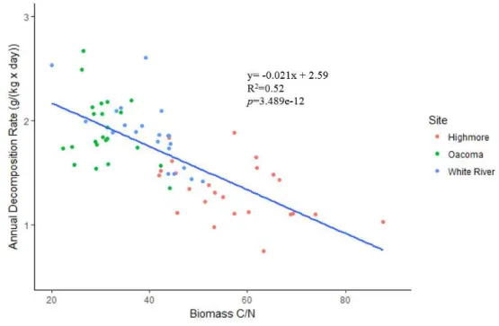 Fig 2. 2. Relation between C: N ratio in the plant biomass and the decomposition rate (g/ 