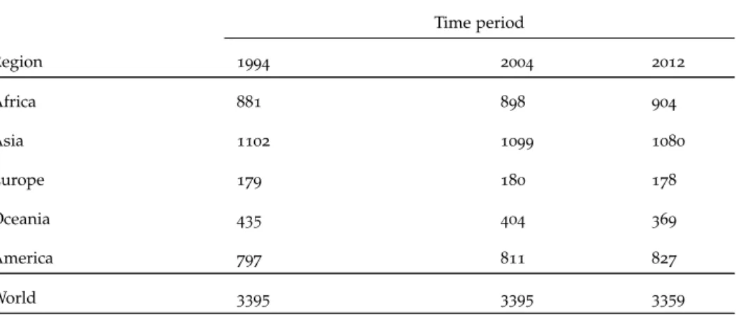 Table 2: Global status of permanent pastures (in millions of hectares) [Statistics source: (FAOSTAT, 2014 )]