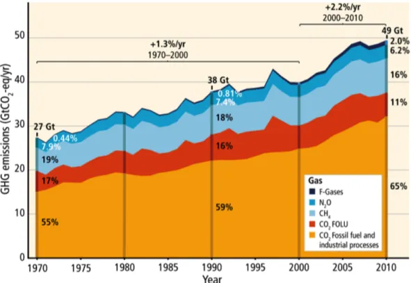 Figure 1: Total annual anthropogenic GHG emissions by gases 1970–2010 (IPCC, 2014 ).