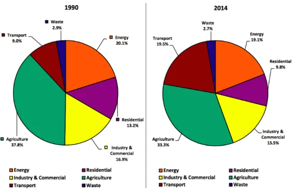 Figure 3: Ireland: greenhouse gas emissions in 1990 and 2014 by sector (EPA, 2014 ).